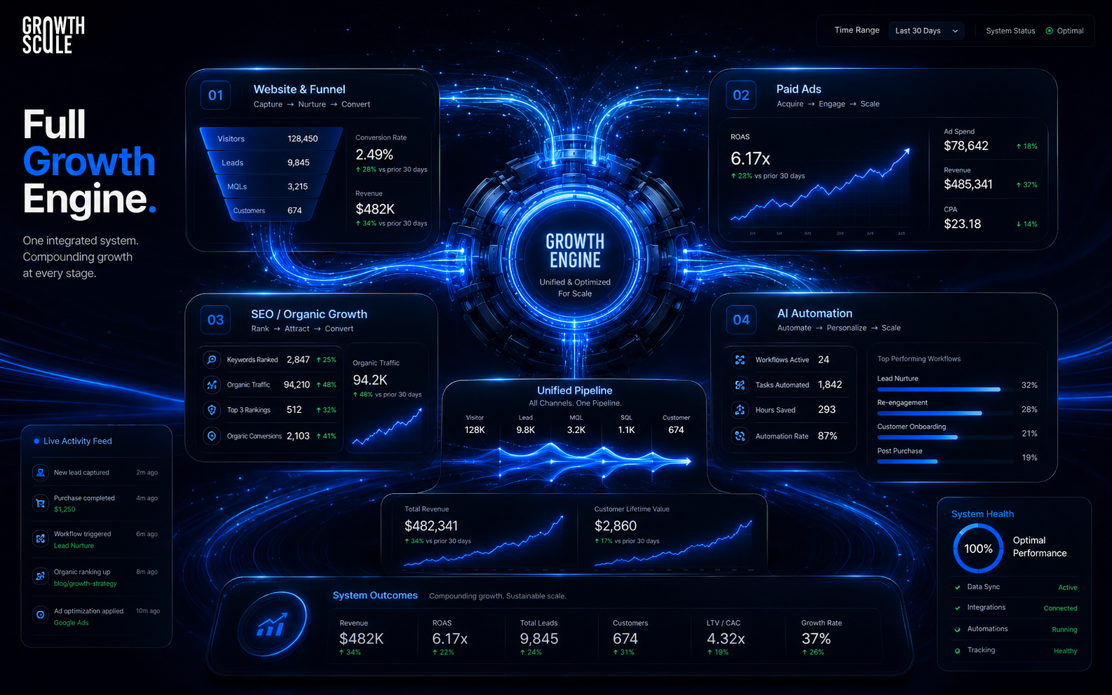 Full growth engine unified dashboard